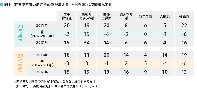 図1 若者で無気力あきらめ派が増える ~男性20代で顕著な変化 20代男性→2011年…プチ保守派:20%、無気力あきらめ派:19%、快楽上昇派:20%、のんびり派:8%、気まま派:6%、人情派:5%、積極派:22% 差(2017-2011年)…プチ保守派:-2%、無気力あきらめ派:15%、快楽上昇派:-6%、のんびり派:-2%、気まま派:0%、人情派:-1%、積極派:-6% 2017年…プチ保守派:19%、無気力あきらめ派:34%、快楽上昇派:14%、のんびり派:6%、気まま派:6%、人情派:4%、積極派:16% 20代女性→2011年…プチ保守派:18%、無気力あきらめ派:11%、快楽上昇派:20%、のんびり派:14%、気まま派:4%、人情派:14%、積極派:19% 差(2017-2011年)…プチ保守派:-3%、無気力あきらめ派:8%、快楽上昇派:-1%、のんびり派:2%、気まま派:5%、人情派:-4%、積極派:-6% 2017年…プチ保守派:15%、無気力あきらめ派:19%、快楽上昇派:19%、のんびり派:16%、気まま派:9%、人情派:10%、積極派:13% ※四捨五入の関係で合計が100%にならない場合もあります 出所:(株)三菱総合研究所・生活者市場予測システム(mif)